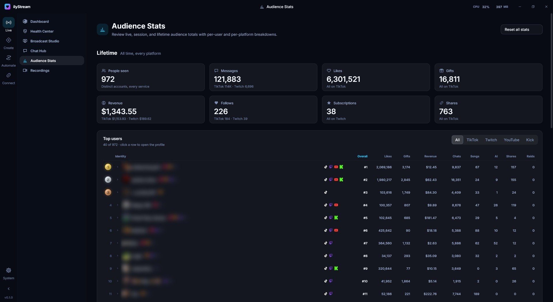 ilyStream Audience Stats: lifetime totals for people seen, messages, likes, gifts, revenue, follows, subscriptions and shares, above a ranked table of top viewers with their platforms and per-person stats. Viewer names are blurred.