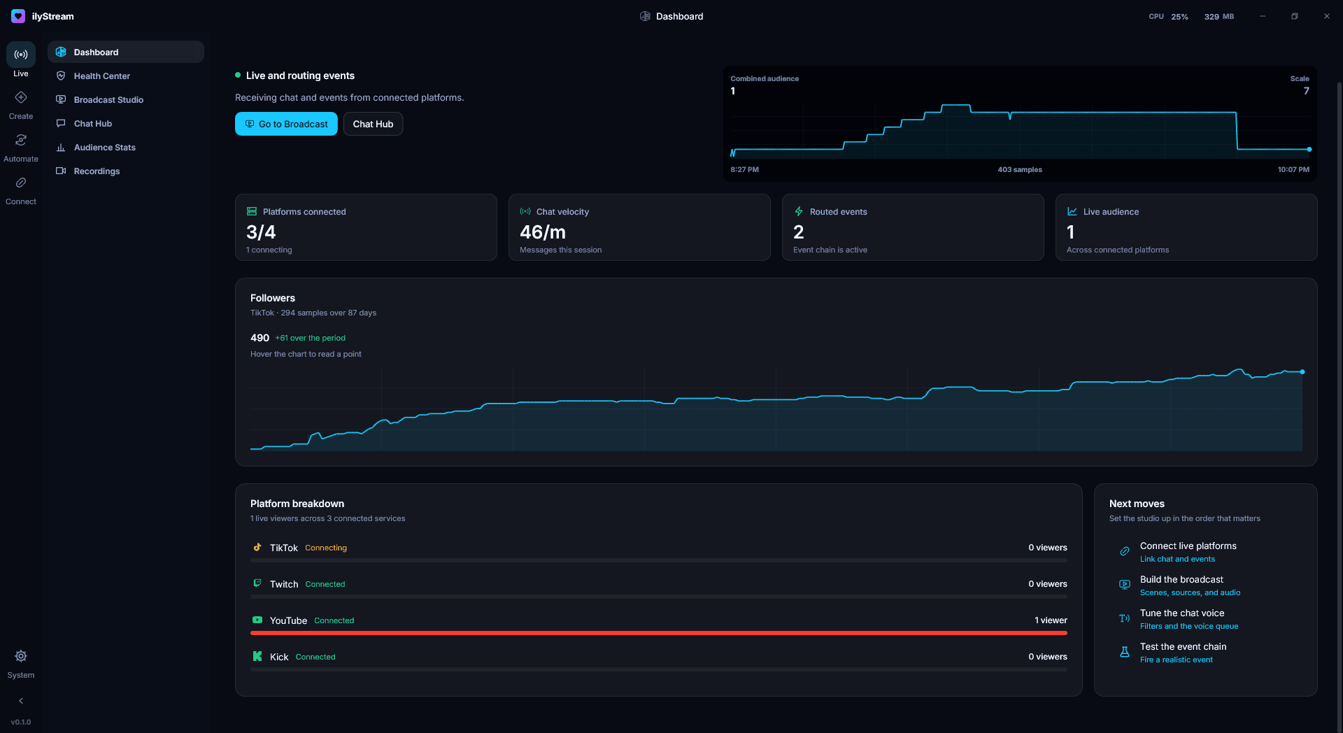 The ilyStream Dashboard: live and routing events, a combined audience chart, cards for platforms connected, chat velocity, routed events and live audience, a follower chart, a per-platform breakdown and next steps.